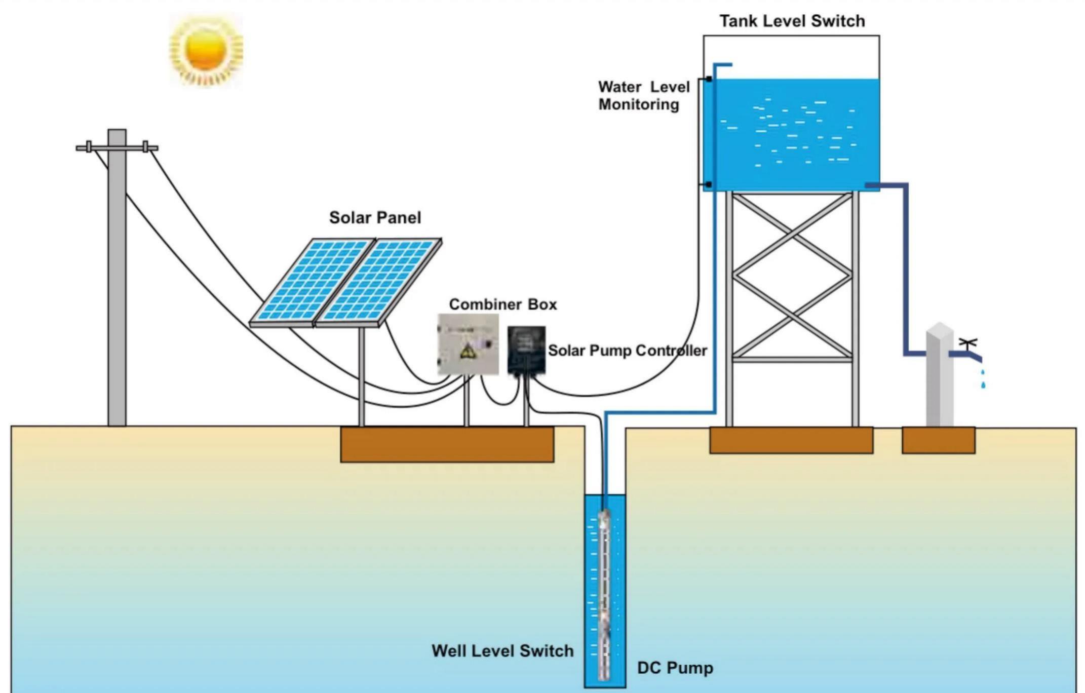 news-ALLTOP -How Solar Water Pump Work-img-1