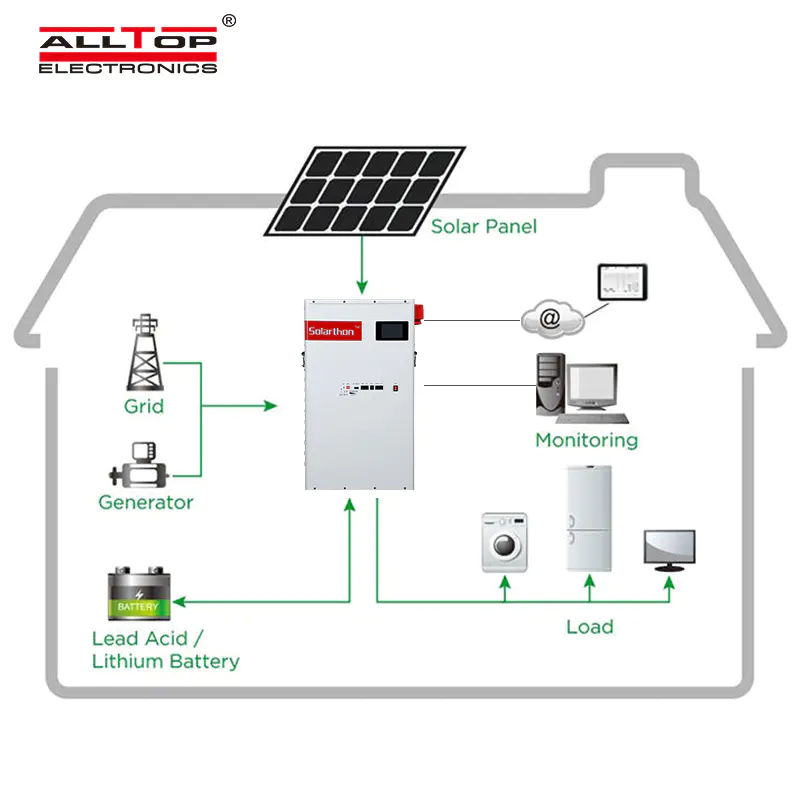 ALLTOP Factory Price solar lithium battery pack company